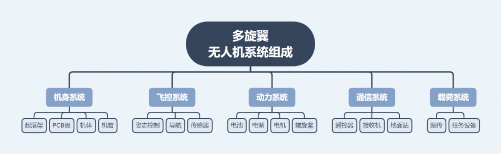 多旋翼无人机各部件介绍汇总-飞友工坊-无人机社区