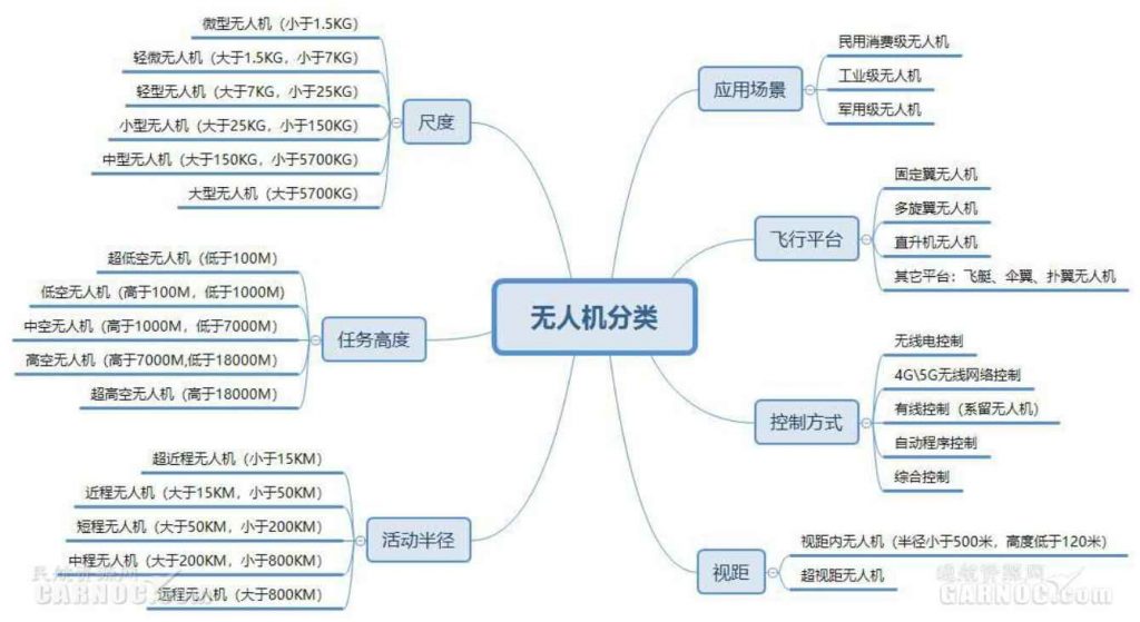 图片[3]-无人机的分类-飞友工坊-无人机社区