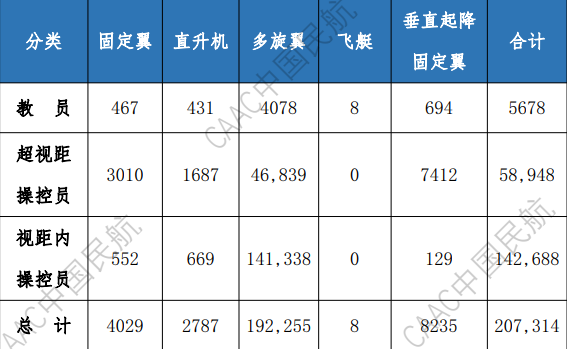 民用无人驾驶航空器操控员和云系统数据统计报告（2023年）-飞友工坊-无人机社区